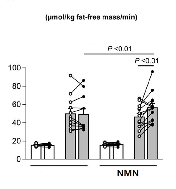 Figure 3: Insulin sensitivity of subjects before and after NMN supplementation