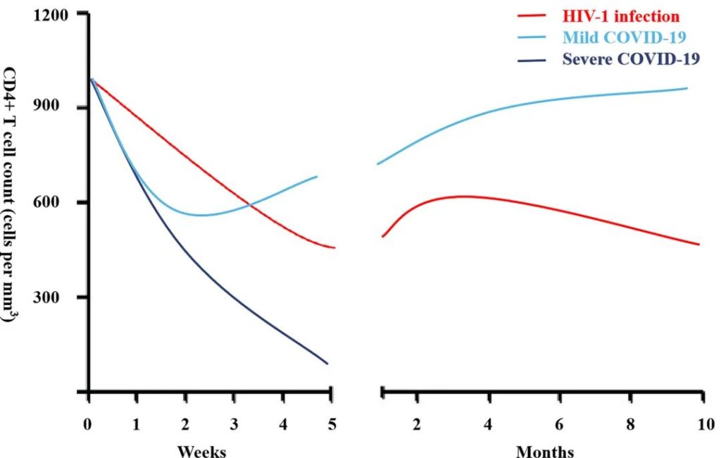 The impact of COVID-19 on immunity
