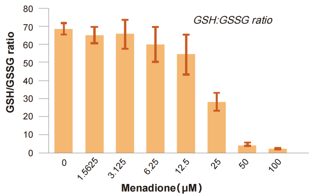 Glutathione:GSSG ratio