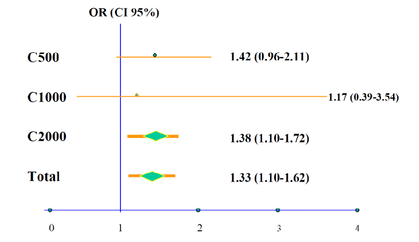 The dosage of the patients included in the study