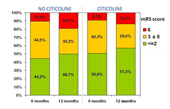 Comparison of mRS Scores between citicoline group and non-citicoline group during follow-up