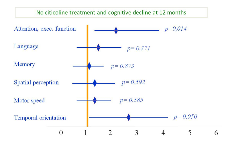 Improvement in all cognitive functions during follow-up