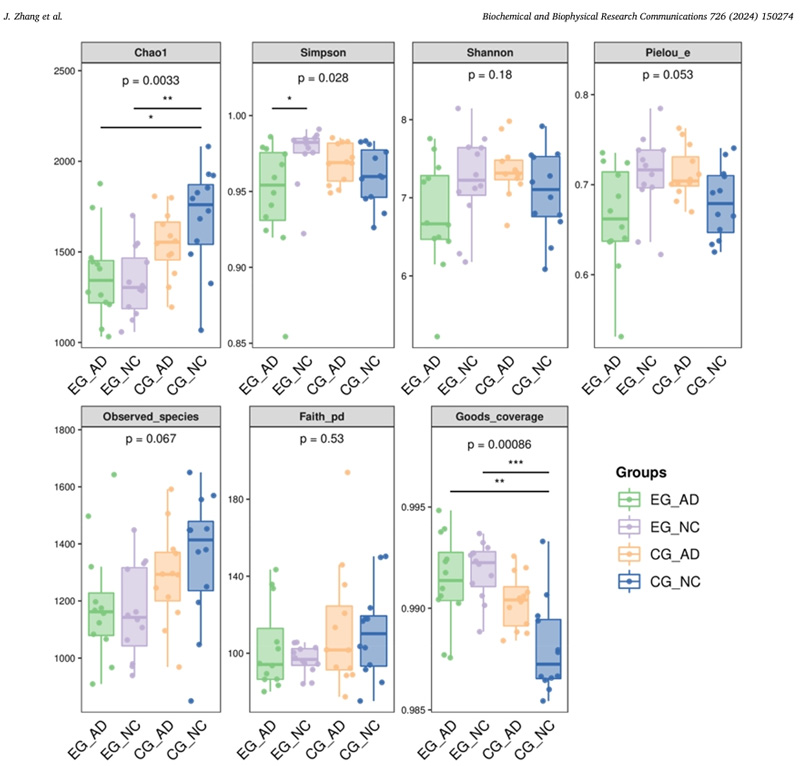 Box chart Alpha diversity index of four groups of mice