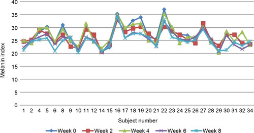 Figure 3 Changes of melanin content in the skin of non-sun-exposed subjects taking GSH lozenges (0-8 weeks)