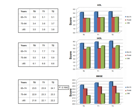 Differences of ADL, IADL and MMSE scores in different age groups