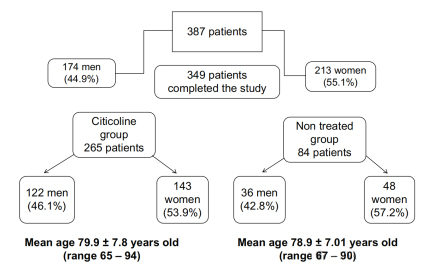 Flow chart of cohort study