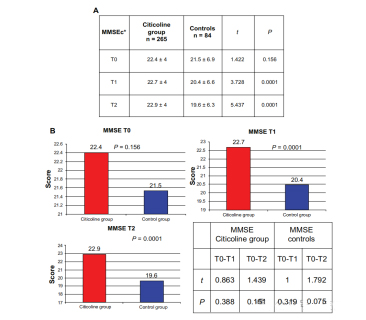 Comparison of corrected MMSE levels between citicoline group and control group