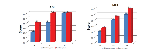 Differences in ADL and IADL scales between the two groups