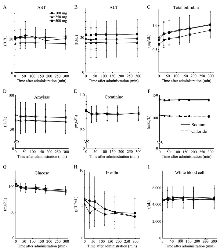 Changes of serum indexes after oral administration of NMN (A: glutamic oxalacetic transaminase; B: glutamic-pyruvic transaminase; C: Total bilirubin; D: amylase; E: Creatinine; F: Sodium and chlorine; G: Glucose; H: Insulin; I: White blood cell count)