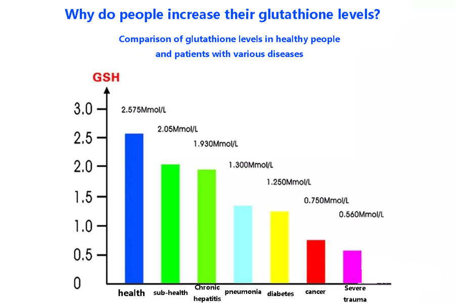 Comparison of glutathione levels in healthy people and patients with various diseases