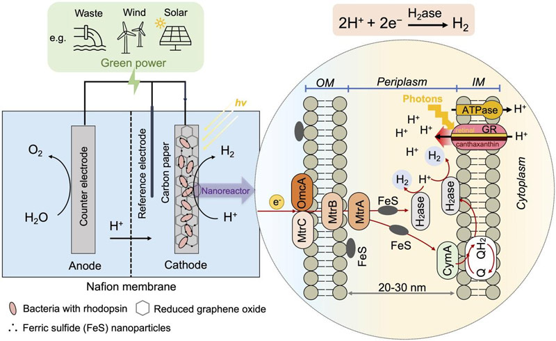 Diagram of sustainable hydrogen production